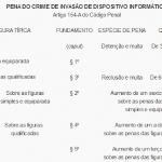 Novo crime: invasão de dispositivo informático - CP, Art. 154-A