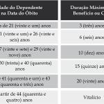As alterações inseridas pela Lei nº 13.135/2015 para concessão do benefício de Pensão por Morte