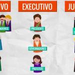 Princípio da separação de poderes na corrente tripartite