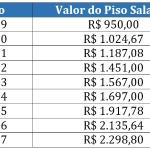 Reajuste anual do Piso Salarial do Magistério Público deve ser pago a todos os professores