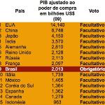 Voto facultativo e a Democracia