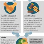 Inventário Extrajudicial