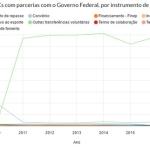 Terceiro Setor e o Governo Temer: quais os rumos do Terceiro Setor em um cenário de instabilidade política e de combate à corrupção?