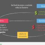 Entenda a diferença entre concessões e privatizações