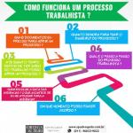 Como funciona um processo trabalhista?