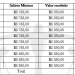 Reclamação Trabalhista / Gestante / Indenização Substitutiva