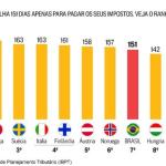 De 30 nações, Brasil oferece o menor retorno dos impostos ao cidadão