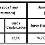 Capitalização de Juros é permitida desde que expressa previsão contratual