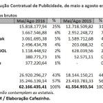 Apesar da crise econômica, repasses de dinheiro público à Folha crescem 78% sob o governo Temer; Abril tem mais 624%