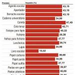 A alta tributação incidente sobre materiais escolares