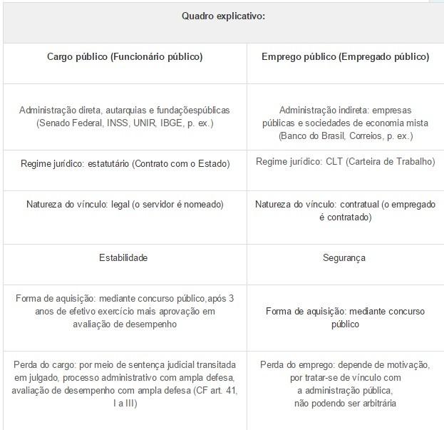 Cargo ou emprego público entendendo as diferenças Cargo ou emprego público entendendo as diferenças
