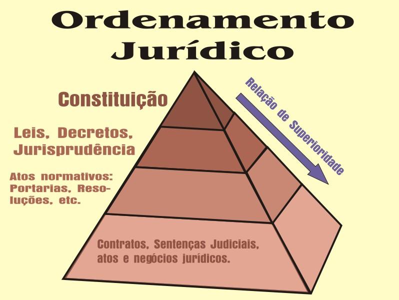 A unidade e completude do ordenamento Jurídico e sua coerência.