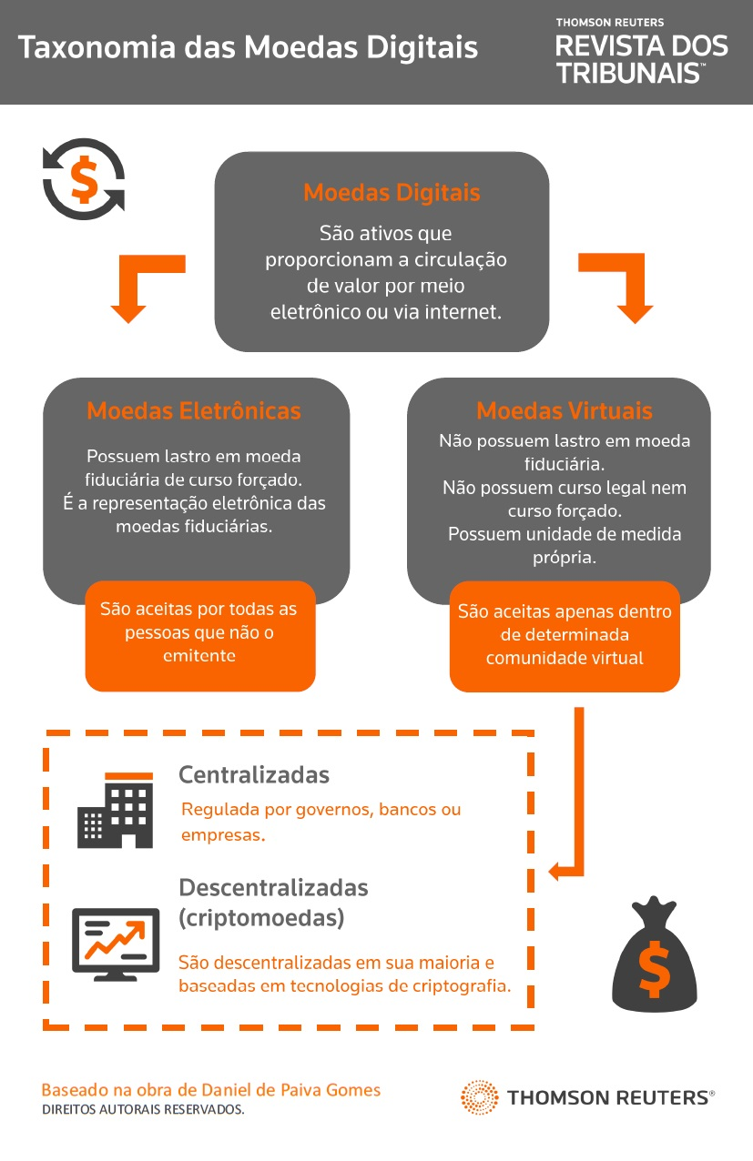 Visual Law - Capítulo 1 (II) - Bitcoin: A Tributação de Criptomoedas - Ed.  2022 | Jusbrasil Doutrina
