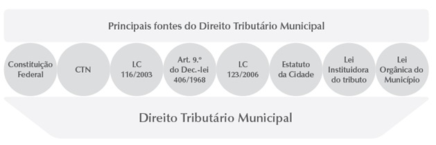 Capítulo 1 - Impostos Municipais - Direito Tributário: Teoria e Prática ...