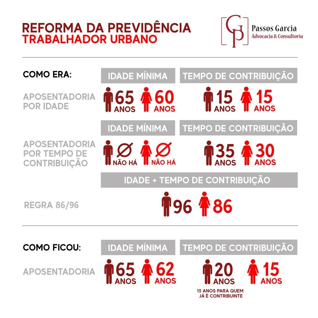 Reforma da Previdência Antes x Depois 01/05