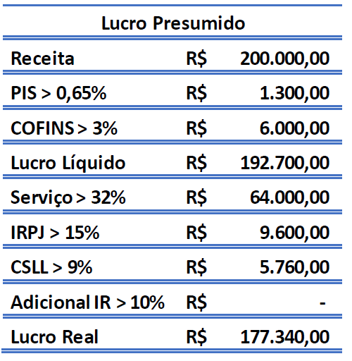 Como me beneficiar da escolha entre Lucro Real x Presumido x Arbitrado ...