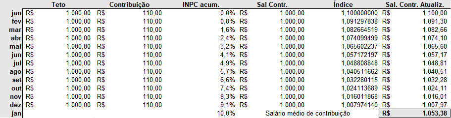 Se sempre contribuí pelo teto do INSS, por que minha aposentadoria não ...