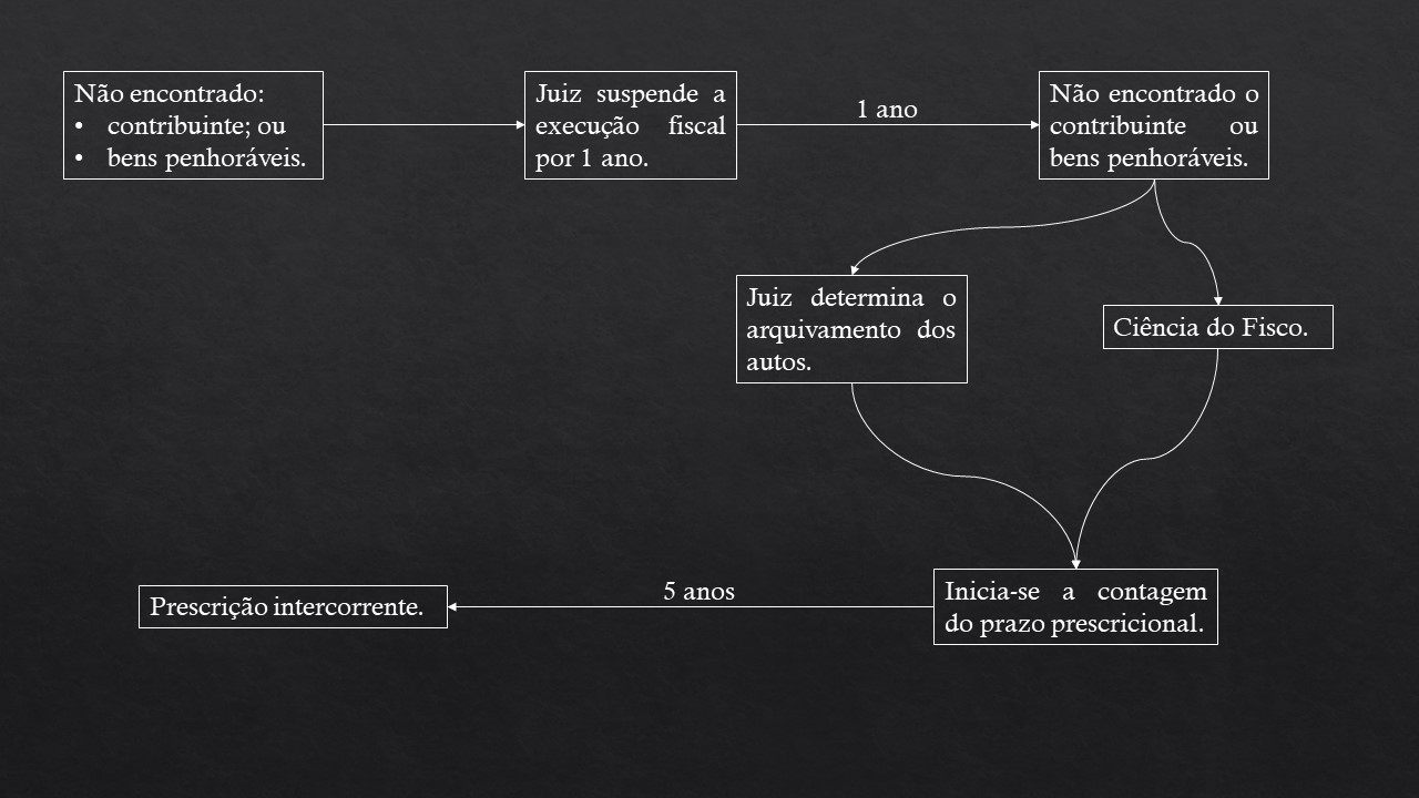 O que é prescrição tributária intercorrente?