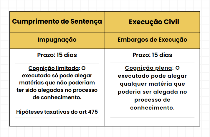 Execução X Cumprimento de Sentença | Jusbrasil