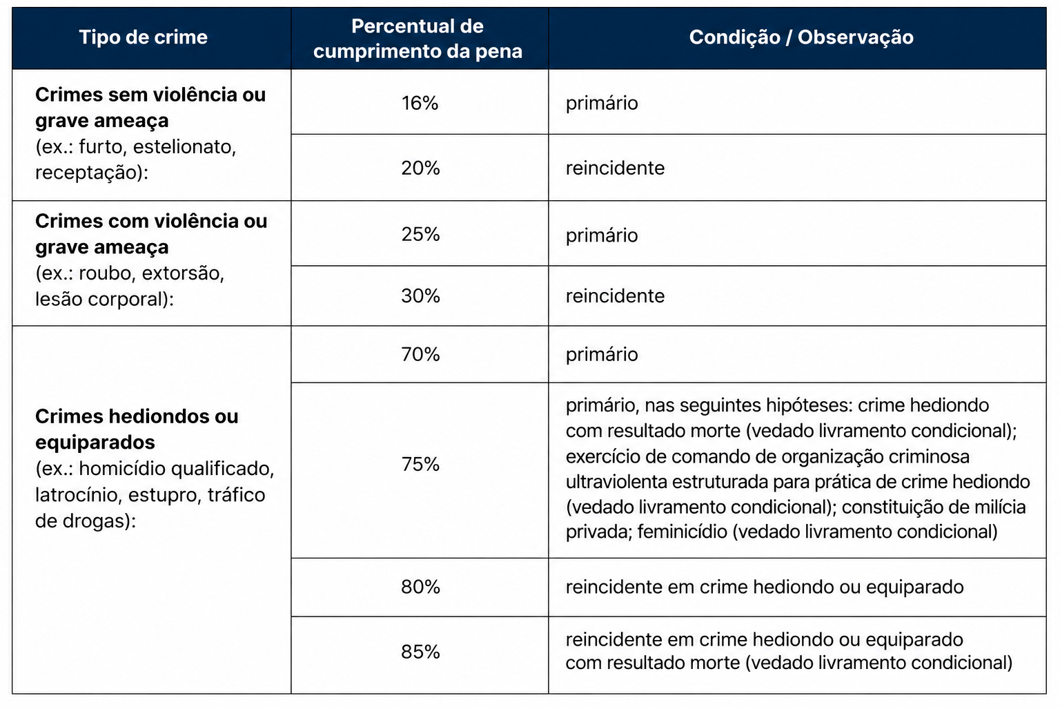 Porcentagens para a progress&atilde;o dos regimes fechado, semiaberto e aberto.