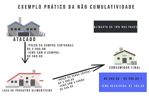 A Não Cumulatividade Tributária nas Importações | Jusbrasil