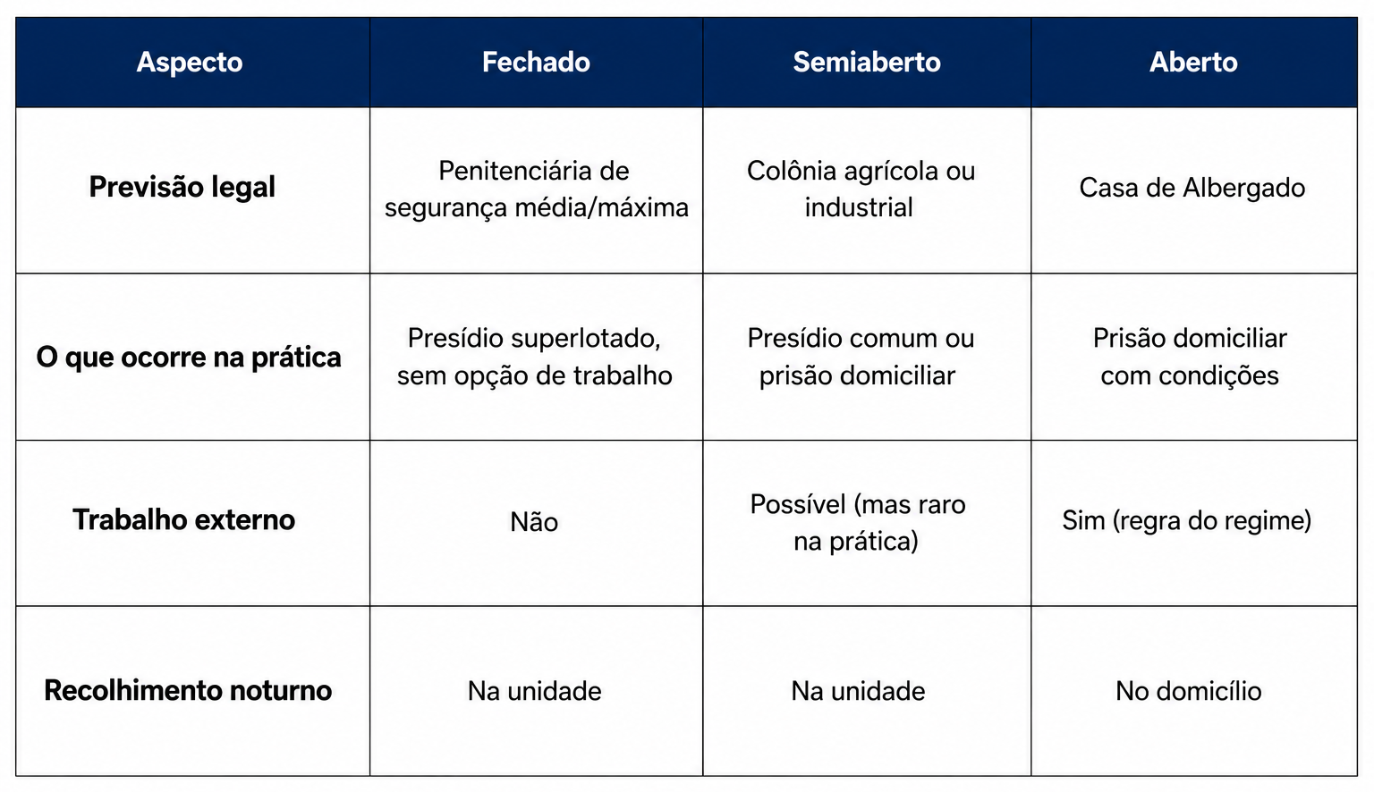 Infogr&aacute;fico explicativo sobre o Regime Fechado, Semiaberto e Aberto na execu&ccedil;&atilde;o penal