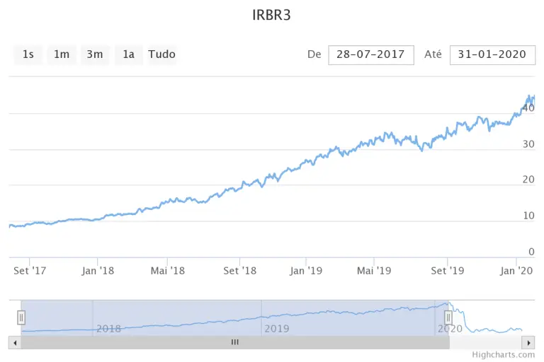 O Conflito entre a IRBR e a Squadra Administradora de investimentos ...