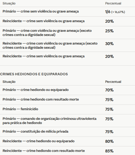 Ilustra&ccedil;&atilde;o visual dos percentuais para a progress&atilde;o de regime previstos no art. 112 da Lei de Execu&ccedil;&atilde;o Penal, elucidando os direitos da pessoa condenada.