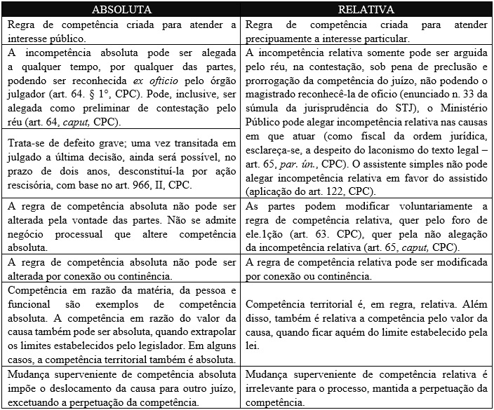 [Tabela] distinções entre absoluta e relativa