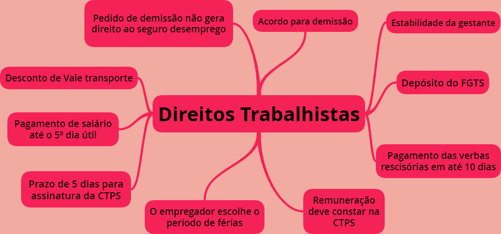 10 direitos trabalhistas garantidos pela CLT | Jusbrasil