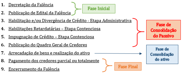 Etapas de uma Falência: Manual simplificado para Credores | Jusbrasil