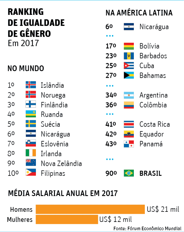 Novo índice de desigualdade de gênero