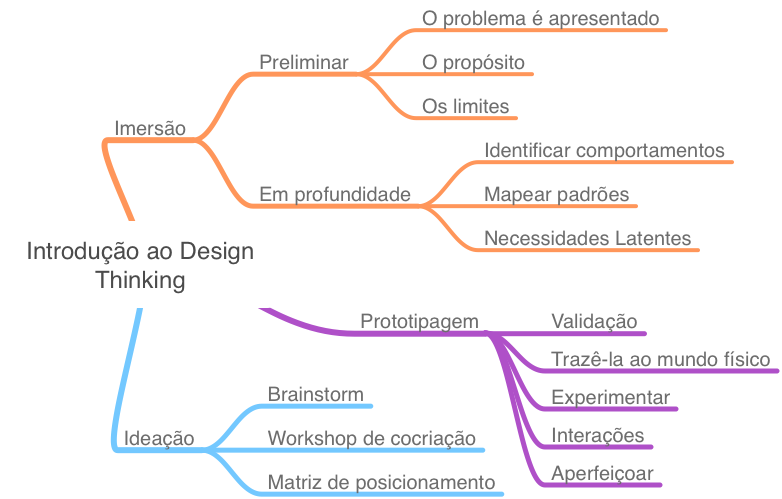 Análise da Abordagem Design Thinking Para a Aplicação na Modelagem de ...