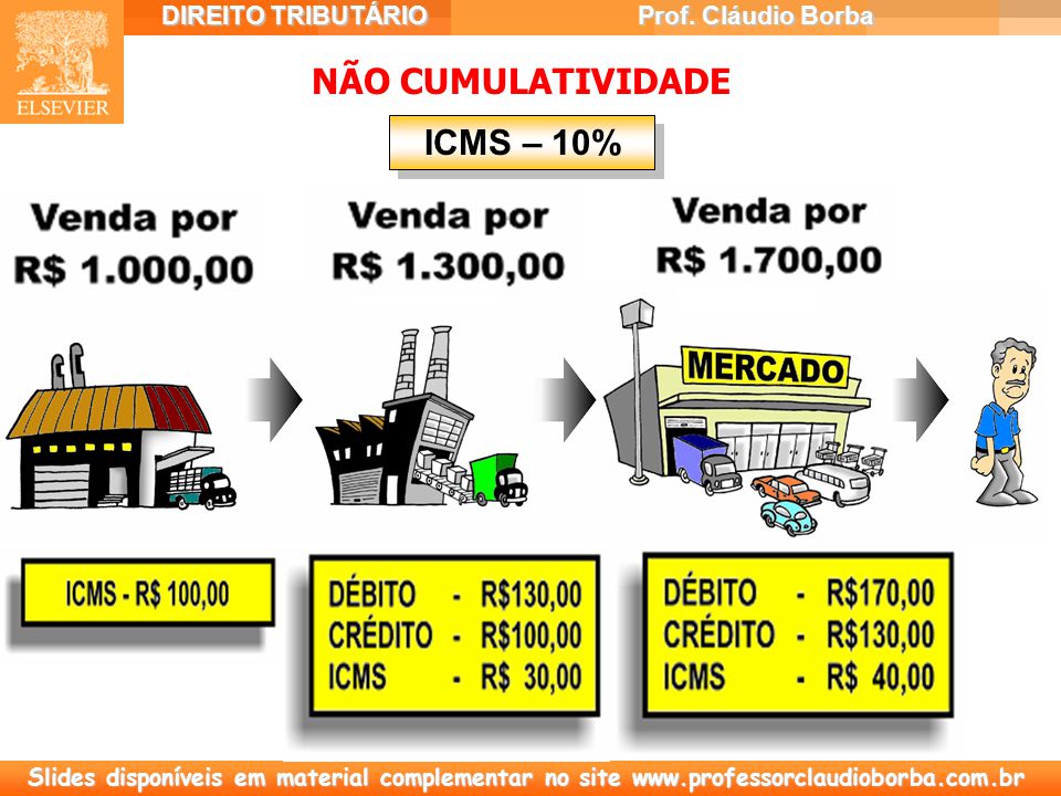 Os impostos sobre impostos no ICMS e no IPI e a sua não cumulatividade ...