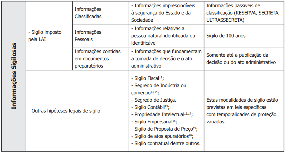 Informações sigilosas tem sempre o acesso negado? | Jusbrasil