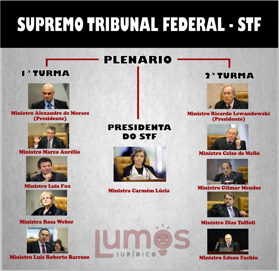 Afinal, como funciona o STF?