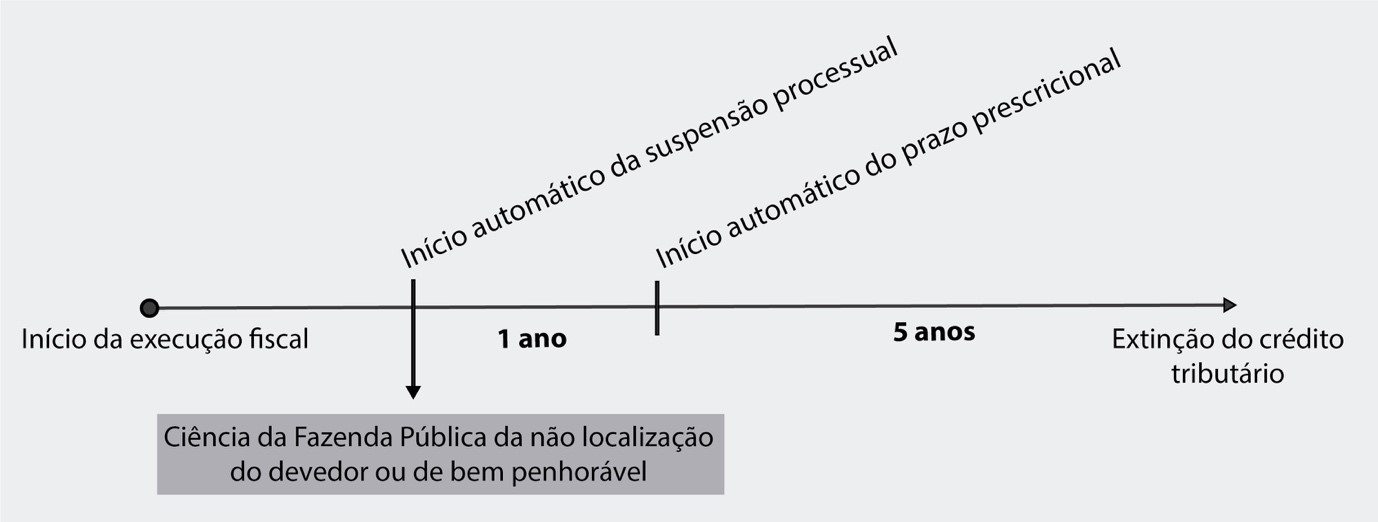 Prescrição Intercorrente na Execução Fiscal