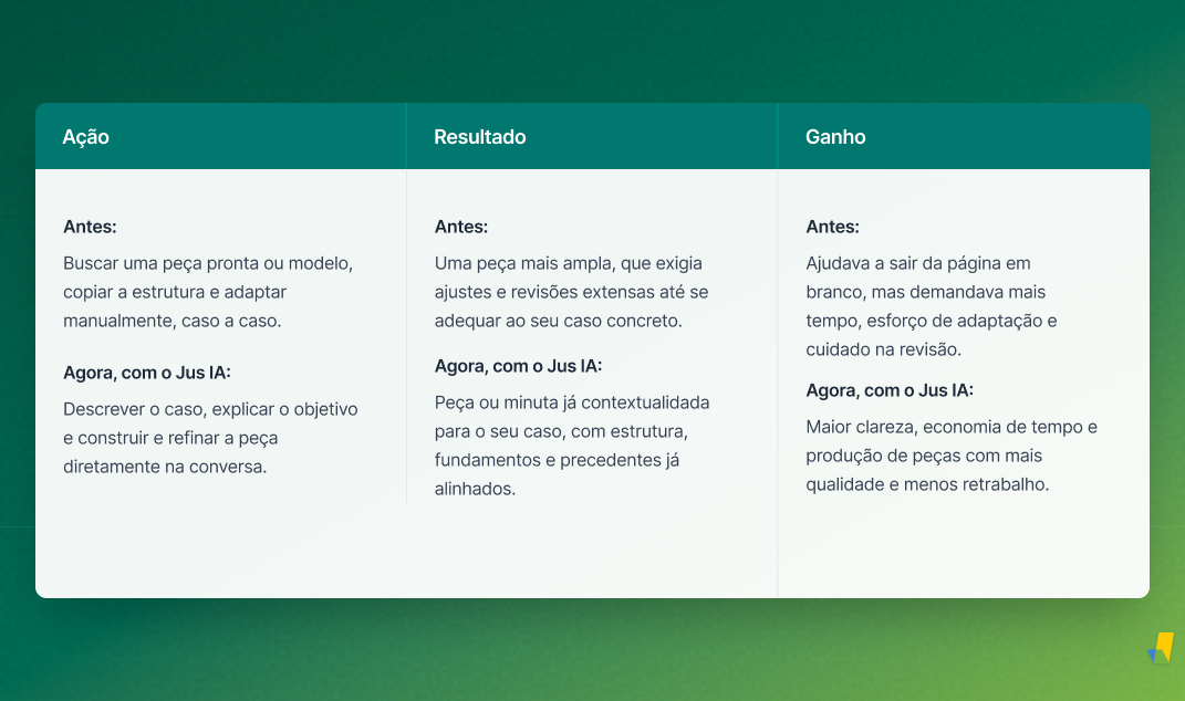 Tabela com fundo em degradê verde com as informações de ação, resultado e ganho antes e agora, com o Jus IA.