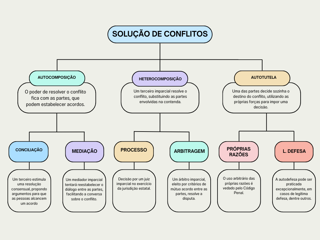 Autocomposição e Heterocomposição: entenda de uma vez por todas | Jusbrasil