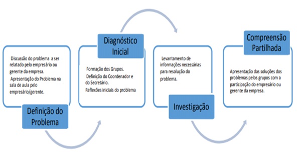 A Aprendizagem Baseada em Problemas no Ensino Superior e sua aplicação