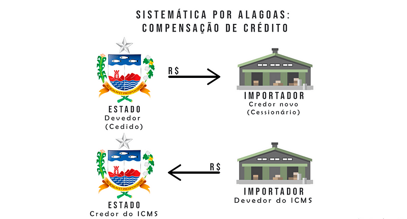 Conheça o Benefício Fiscal de Alagoas à Importação | Jusbrasil