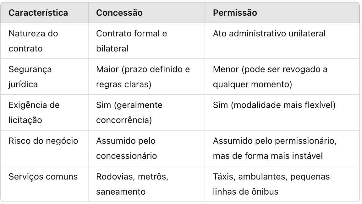Concessão e permissão de serviço público: Entenda como funcionam ...