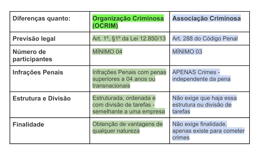 Quais são as diferenças entre Organização Criminosa e Associação ...