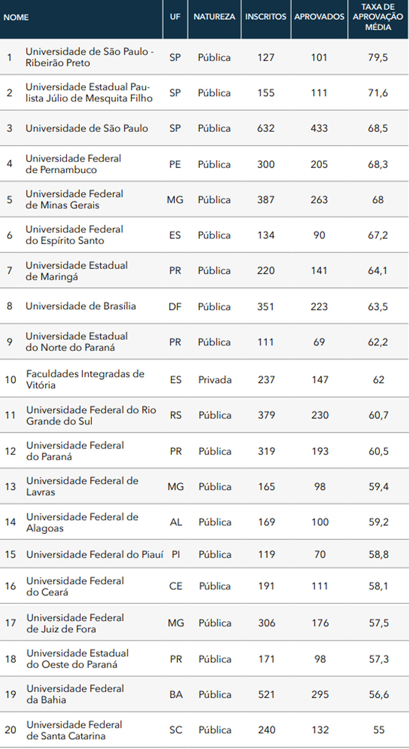 Ranking das 20 melhores Faculdades de Direito do Brasil | Jusbrasil