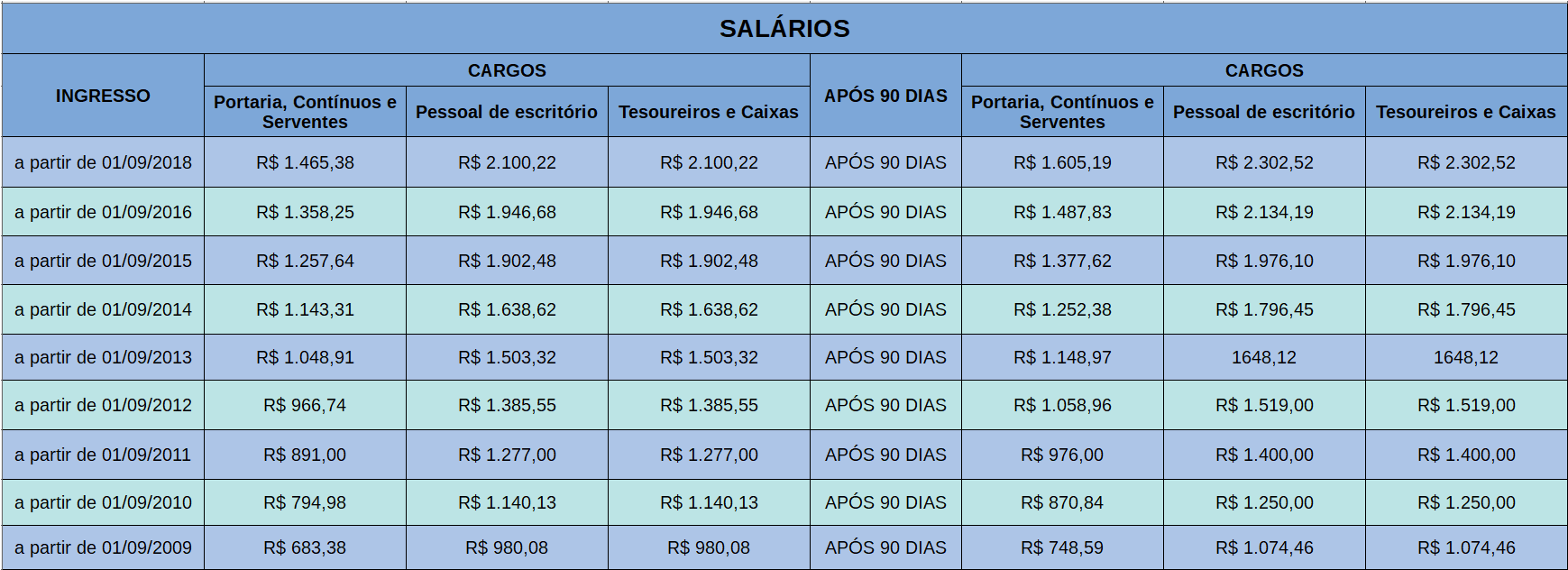 Conheça a jornada e salário do Bancário. | Jusbrasil