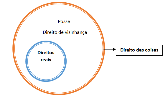 O Que é Direito Reais