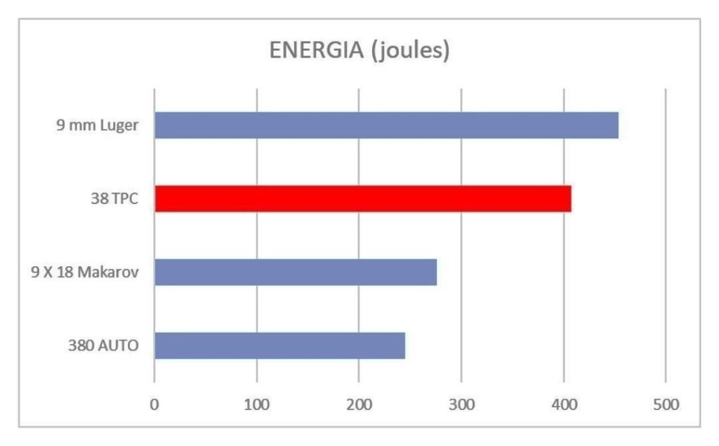 Tabela de energia comparando calibres 9mm, 38 TPC e 380 Auto