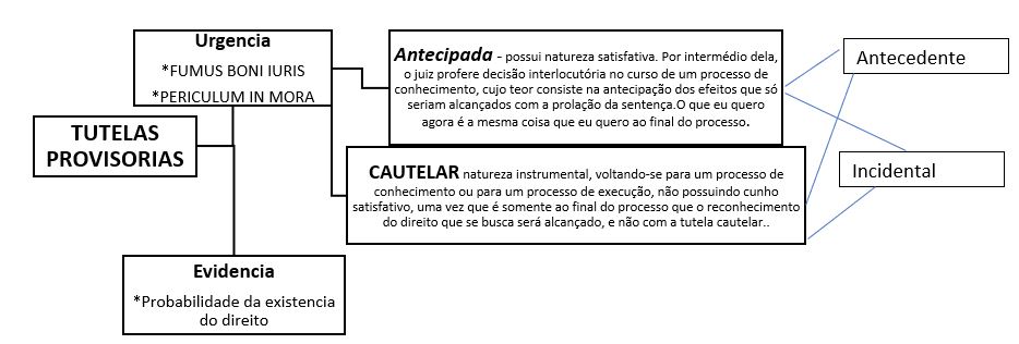 Entenda em poucos minutos tudo sobre tutelas provisórias no novo CPC/2015