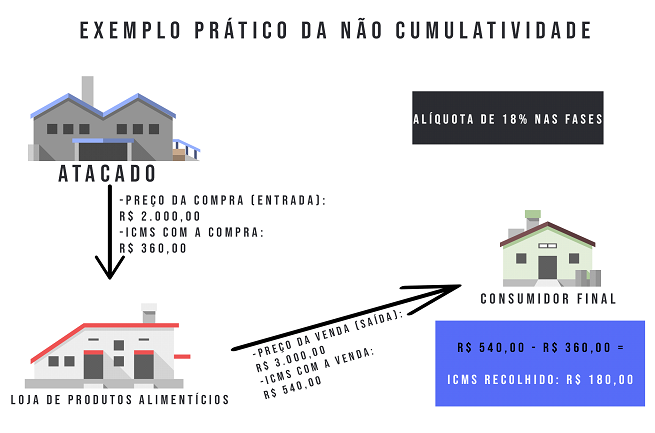ICMS e sua Não-Cumulatividade | Jusbrasil