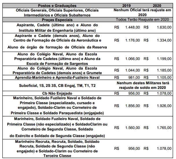 Tabela de Soldos 2020 Sal rios dos Militares e Pensionistas